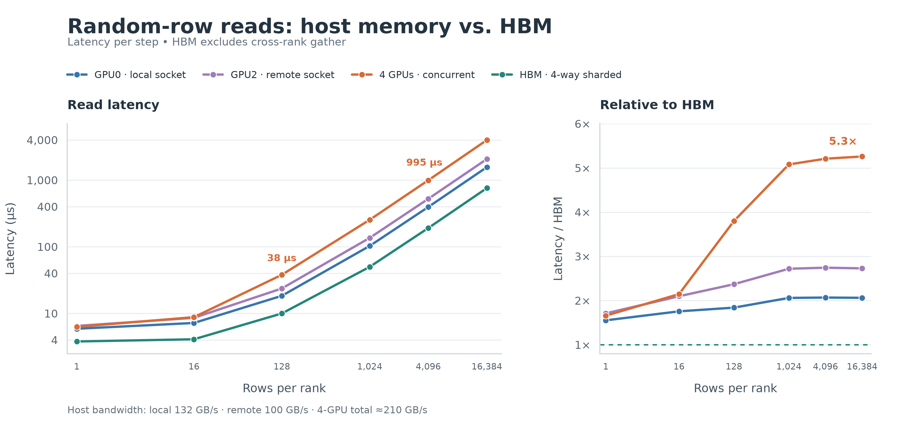 Host Memory 与 HBM 访问延迟测试