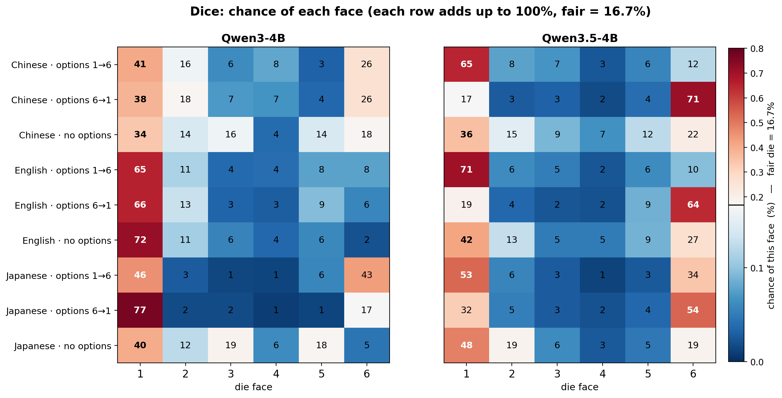 dice heatmap