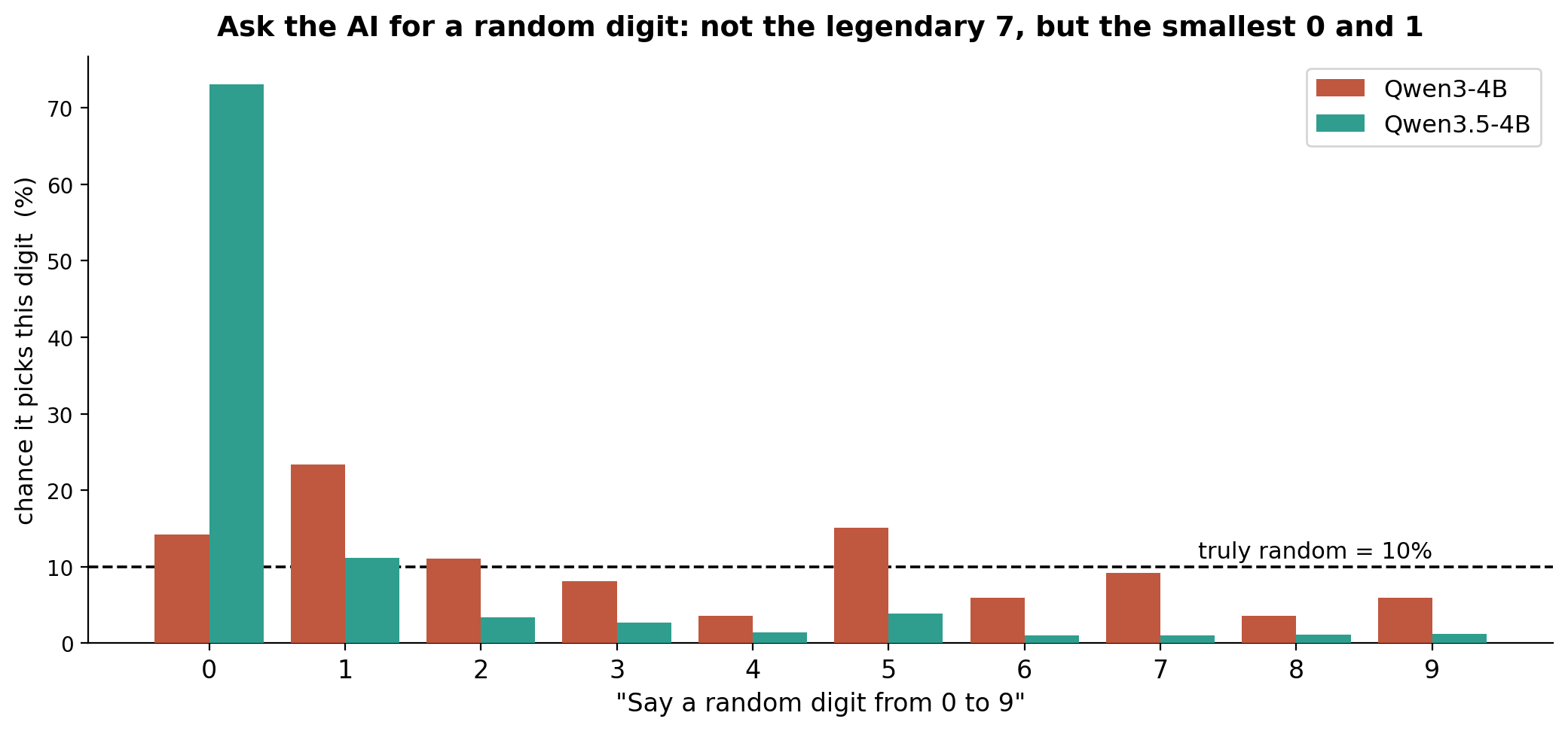 random digit