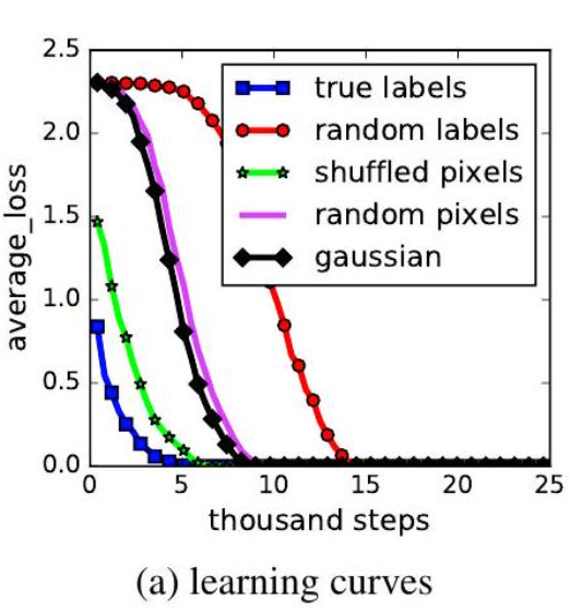 真实标签、随机标签与随机像素的训练损失曲线